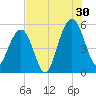 Magnolia Gardens tide chart for Tuesday, July 30, 2024