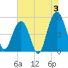 Magnolia Gardens tide chart for Wednesday, July 3, 2024