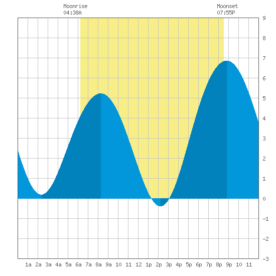 Magnolia Gardens tide chart for Thursday, July 4, 2024