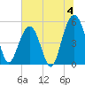 Magnolia Gardens tide chart for Thursday, July 4, 2024