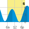 Magnolia Gardens tide chart for Saturday, July 6, 2024