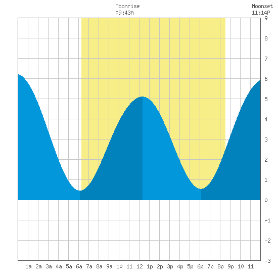 Magnolia Gardens tide chart for Tuesday, July 9, 2024