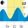 Magnolia Gardens tide chart for Monday, August 12, 2024