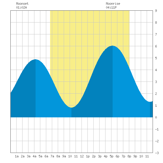 Magnolia Gardens tide chart for Wednesday, August 14, 2024