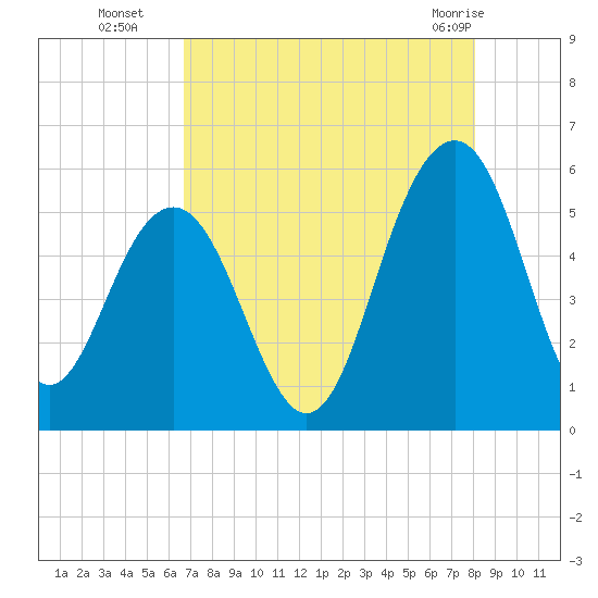 Magnolia Gardens tide chart for Friday, August 16, 2024