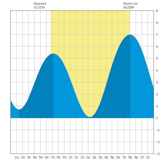 Magnolia Gardens tide chart for Saturday, August 17, 2024