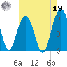 Magnolia Gardens tide chart for Monday, August 19, 2024