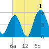 Magnolia Gardens tide chart for Thursday, August 1, 2024