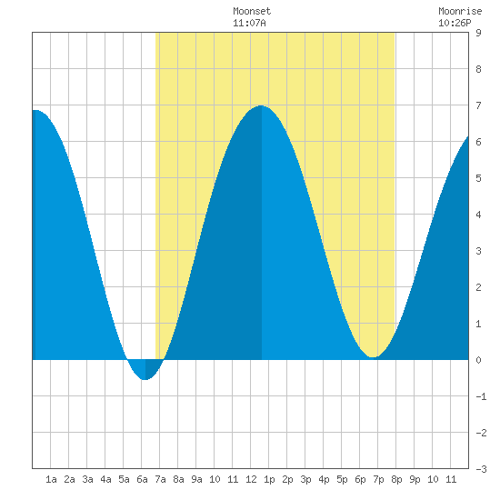 Magnolia Gardens tide chart for Friday, August 23, 2024