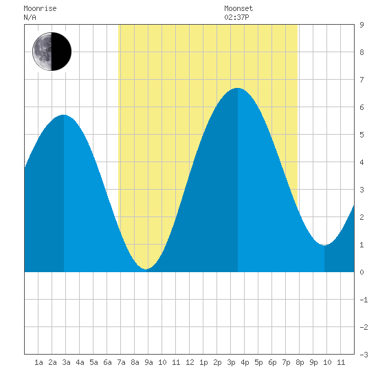 Magnolia Gardens tide chart for Monday, August 26, 2024