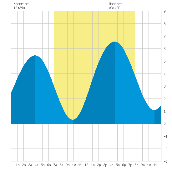 Magnolia Gardens tide chart for Tuesday, August 27, 2024