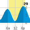Magnolia Gardens tide chart for Thursday, August 29, 2024