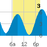 Magnolia Gardens tide chart for Saturday, August 3, 2024