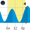 Magnolia Gardens tide chart for Sunday, August 4, 2024