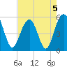 Magnolia Gardens tide chart for Monday, August 5, 2024