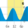 Magnolia Gardens tide chart for Tuesday, August 6, 2024
