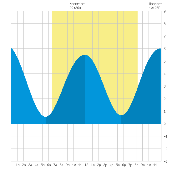 Magnolia Gardens tide chart for Wednesday, August 7, 2024