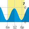 Magnolia Gardens tide chart for Wednesday, August 7, 2024