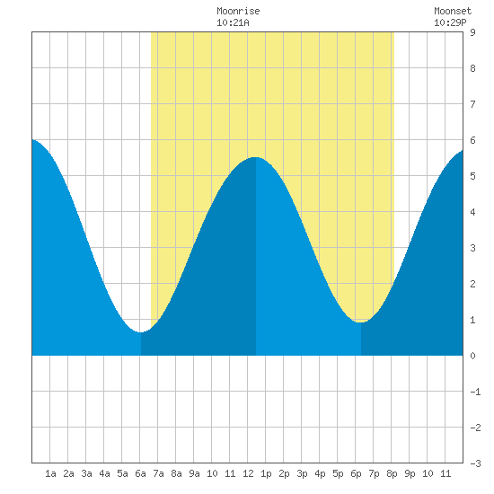 Magnolia Gardens tide chart for Thursday, August 8, 2024