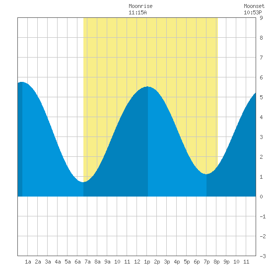 Magnolia Gardens tide chart for Friday, August 9, 2024