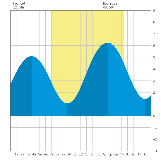 Magnolia Gardens tide chart for Thursday, September 12, 2024