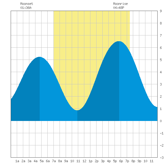 Magnolia Gardens tide chart for Friday, September 13, 2024