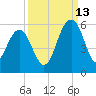 Magnolia Gardens tide chart for Friday, September 13, 2024
