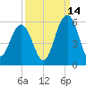 Magnolia Gardens tide chart for Saturday, September 14, 2024