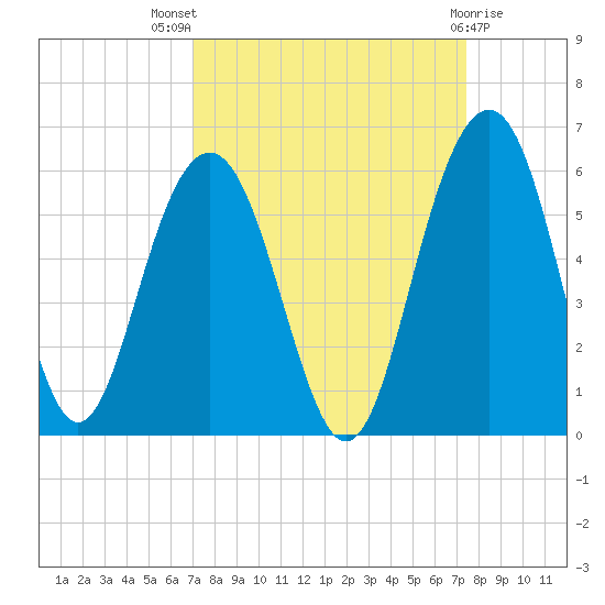 Magnolia Gardens tide chart for Monday, September 16, 2024