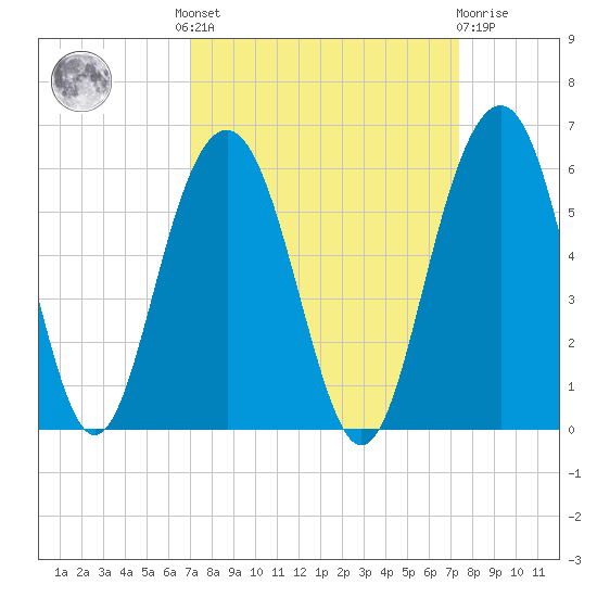 Magnolia Gardens tide chart for Tuesday, September 17, 2024