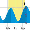 Magnolia Gardens tide chart for Sunday, September 1, 2024