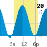 Magnolia Gardens tide chart for Friday, September 20, 2024