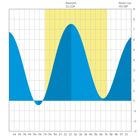 Magnolia Gardens tide chart for Saturday, September 21, 2024