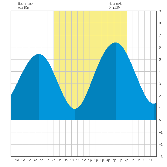 Magnolia Gardens tide chart for Thursday, September 26, 2024