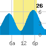 Magnolia Gardens tide chart for Thursday, September 26, 2024