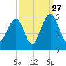 Magnolia Gardens tide chart for Friday, September 27, 2024