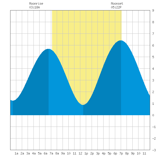 Magnolia Gardens tide chart for Saturday, September 28, 2024