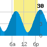 Magnolia Gardens tide chart for Monday, September 30, 2024