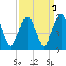 Magnolia Gardens tide chart for Tuesday, September 3, 2024