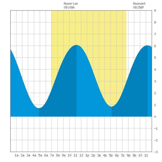 Magnolia Gardens tide chart for Thursday, September 5, 2024
