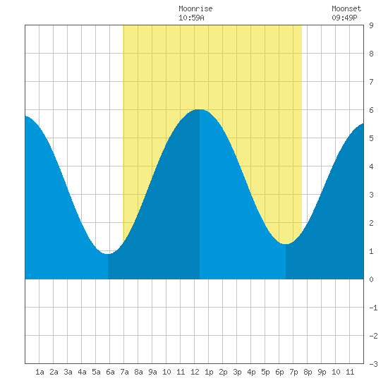 Magnolia Gardens tide chart for Saturday, September 7, 2024