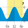 Magnolia Gardens tide chart for Saturday, September 7, 2024