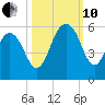 Magnolia Gardens tide chart for Thursday, October 10, 2024