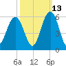 Magnolia Gardens tide chart for Sunday, October 13, 2024