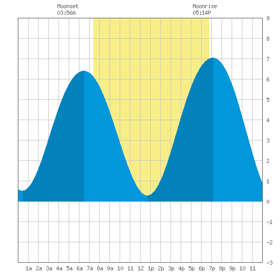 Magnolia Gardens tide chart for Monday, October 14, 2024