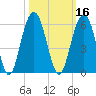 Magnolia Gardens tide chart for Wednesday, October 16, 2024