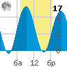 Magnolia Gardens tide chart for Thursday, October 17, 2024