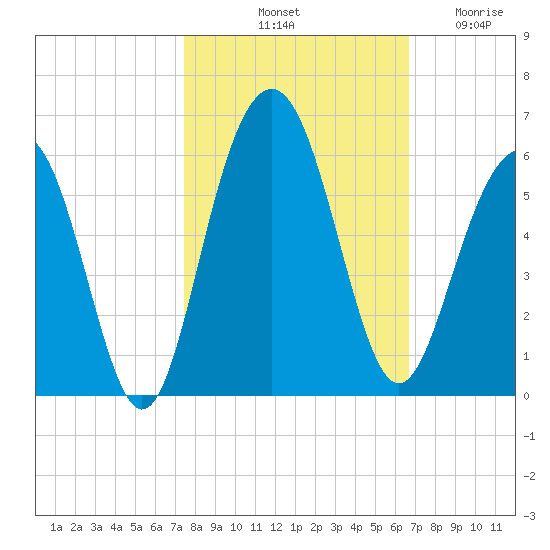 Magnolia Gardens tide chart for Sunday, October 20, 2024