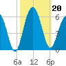 Magnolia Gardens tide chart for Sunday, October 20, 2024