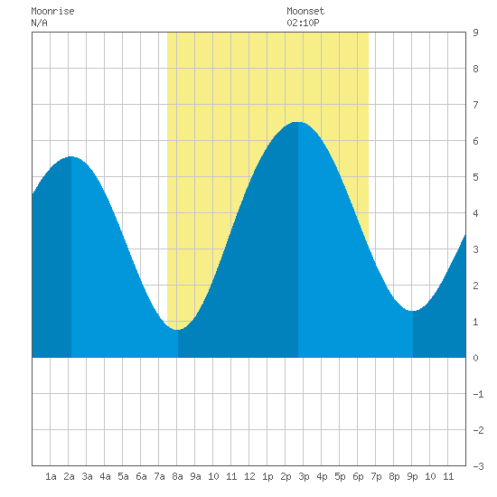 Magnolia Gardens tide chart for Wednesday, October 23, 2024